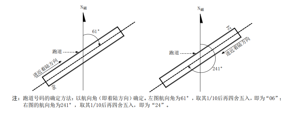 送飛運輸直升機(jī)停機(jī)坪跑道與滑行道代號！